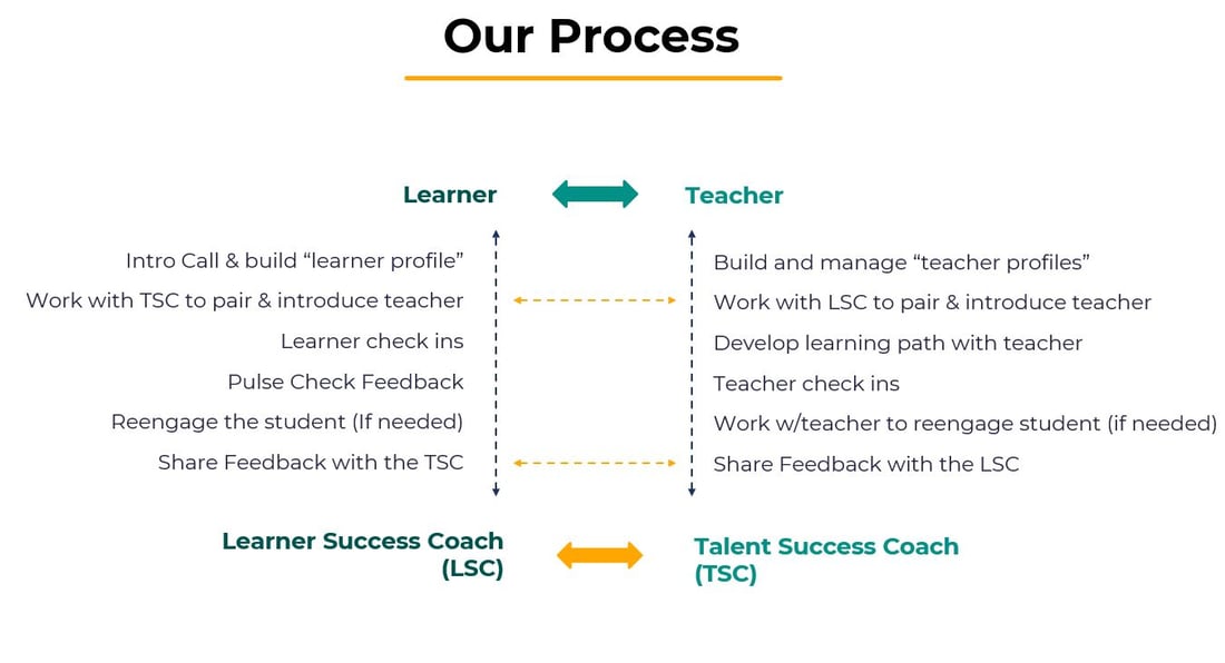 our process